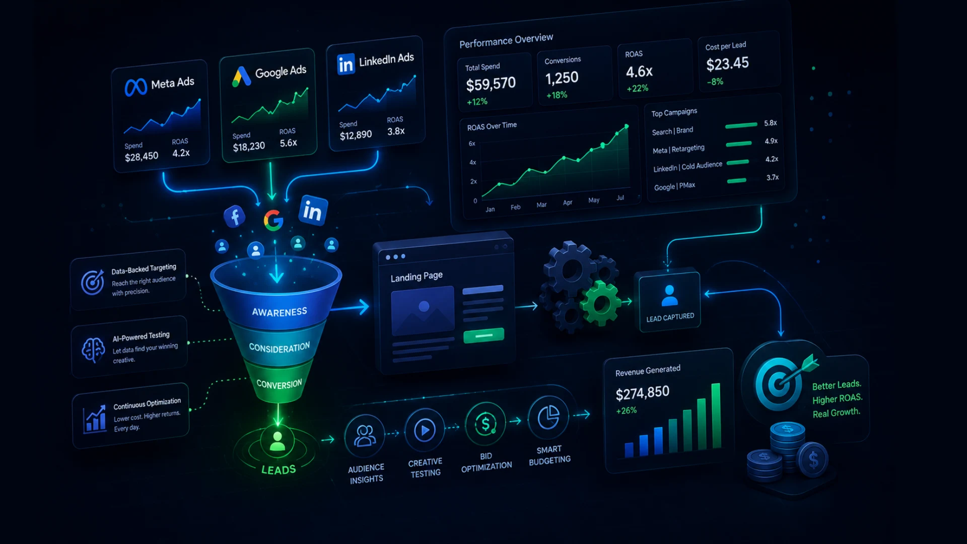 Performance Ads & Paid Media